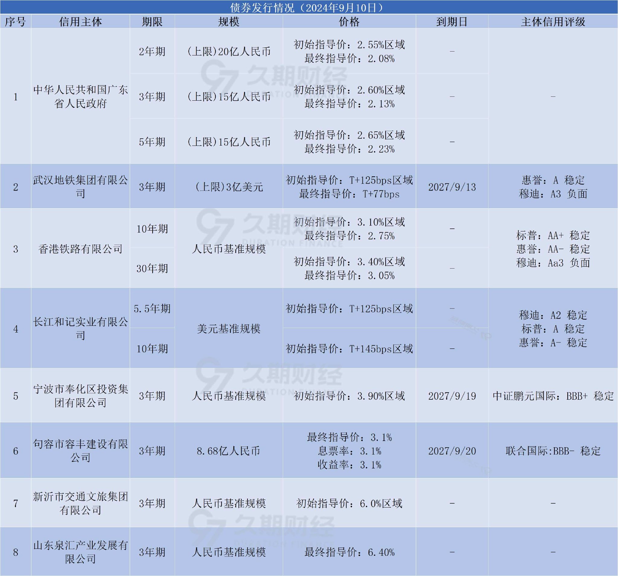 中资离岸债每日总结(9.10) | 广东省政府、港铁公司(00066.HK)等发行