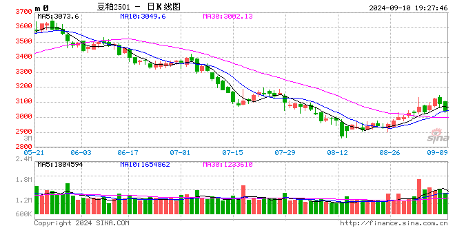光大期货0910热点追踪：豆粕反弹遇阻，目前市场在交易什么？  第2张