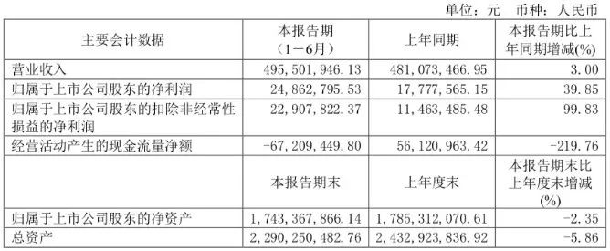 上半年营收4.96亿，同比增长3%，净利2486.28万，同比增长39.85%，梦天家居逆袭凭什么？  第3张