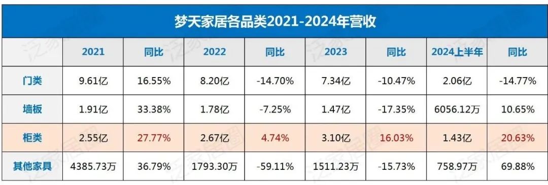 上半年营收4.96亿，同比增长3%，净利2486.28万，同比增长39.85%，梦天家居逆袭凭什么？  第5张