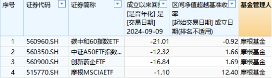 10只A500ETF发行不买哪个？摩根基金6只非货ETF其中4只是迷你基金，摩根A500ETF你敢买吗？