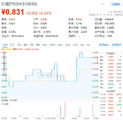 银行涨势又起！权重行业大举吸金，价值ETF（510030）盘中上探0.48%！机构：市场或已具备底部条件  第1张