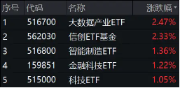A股午后大逆转！两大巨头“神仙打架”，华为概念股大爆发，信创ETF基金（562030）盘中豪涨3.32%  第1张