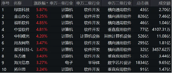 A股午后大逆转！两大巨头“神仙打架”，华为概念股大爆发，信创ETF基金（562030）盘中豪涨3.32%  第2张