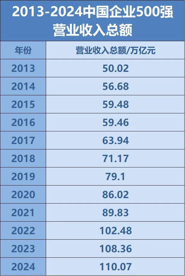 全名单来了！中国企业500强最新名单揭晓  第2张