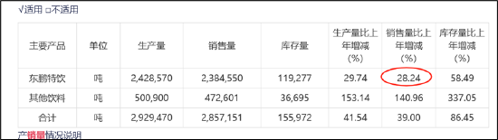 900亿东鹏饮料虚假繁荣?预收款大跌40% 有无渠道压货做业绩抬市值|深度