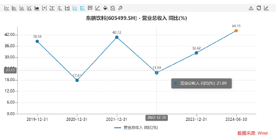 900亿东鹏饮料虚假繁荣?预收款大跌40% 有无渠道压货做业绩抬市值|深度