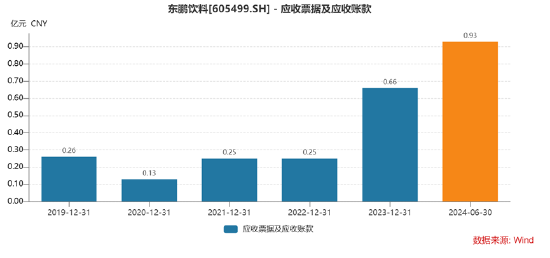 900亿东鹏饮料虚假繁荣?预收款大跌40% 有无渠道压货做业绩抬市值|深度