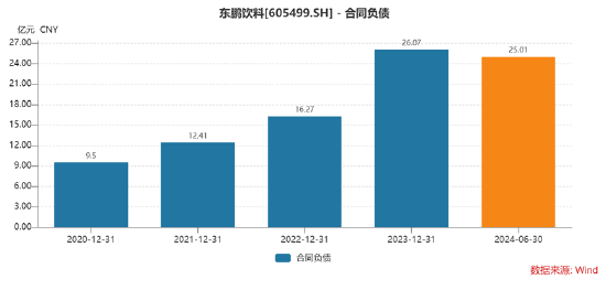 900亿东鹏饮料虚假繁荣?预收款大跌40% 有无渠道压货做业绩抬市值|深度