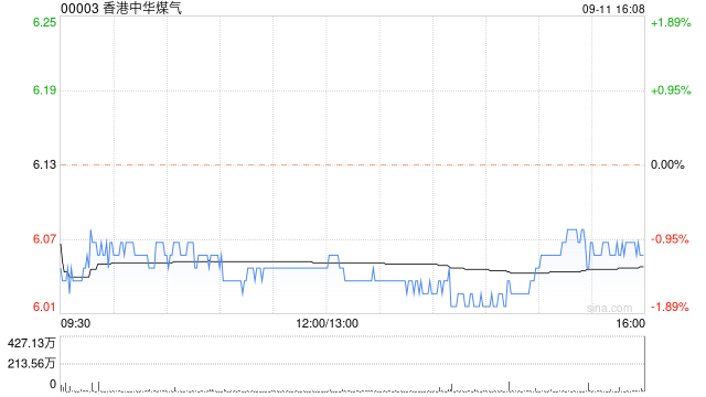 海通国际：维持香港中华煤气“优于大市”评级 目标价上调至6.66港元  第1张