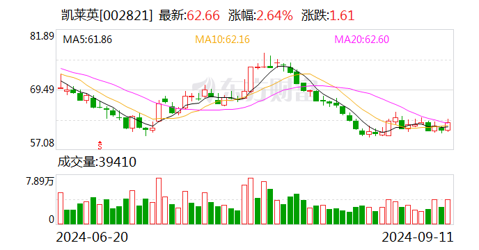 凯莱英：部分董事、高管等拟以合计不低于2000万元增持公司股份  第1张