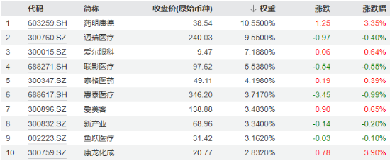 10亿级利好提振，CXO集体反弹，医疗ETF（512170）成功收涨！器械巨头意外收跌，集采扰动？  第1张