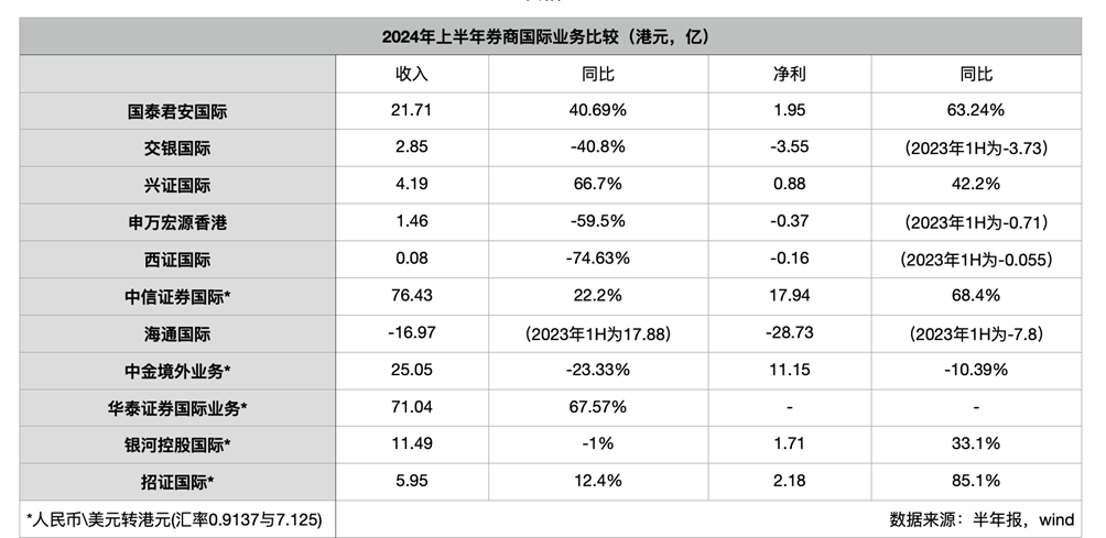 券商出海江湖：潮起潮落，再无海通  第2张