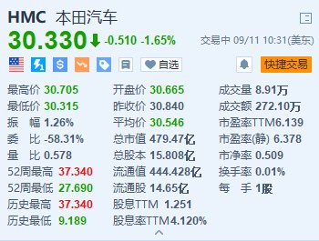 本田汽车跌1.65% 在华大规模裁员并在三工厂暂停运营  第1张