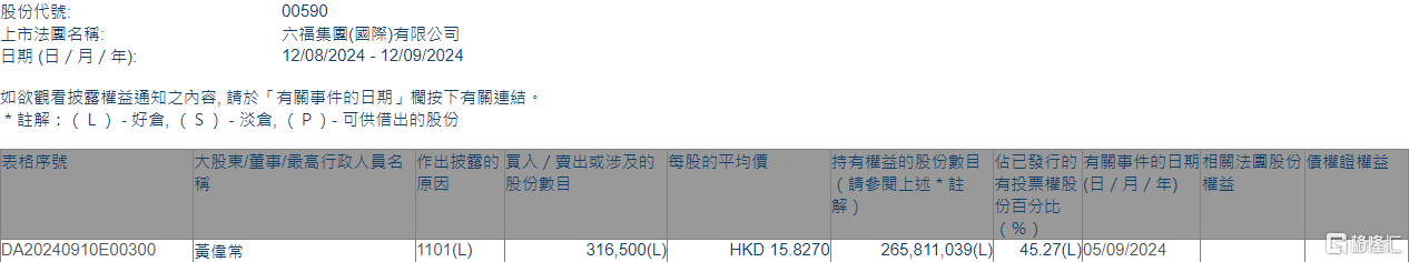 六福集团(00590.HK)获执行董事、主席兼行政总裁黄伟常增持31.65万股  第1张