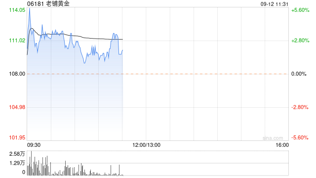 老铺黄金盘中曾涨超5%创上市新高 近日获纳入港股通