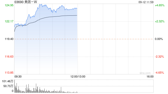 美团-W今日再涨近4% 惠誉升美团信贷评级并维持正面展望  第1张