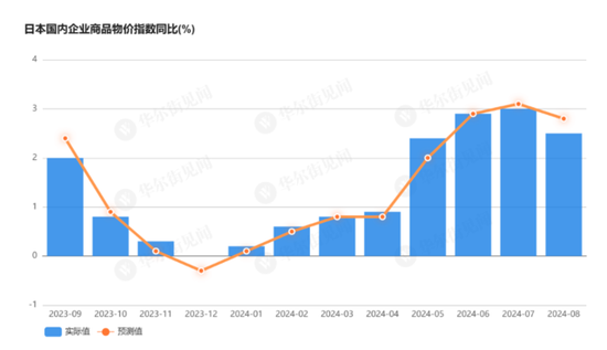 日本国内企业商品物价指数八个月来首次下降  第1张