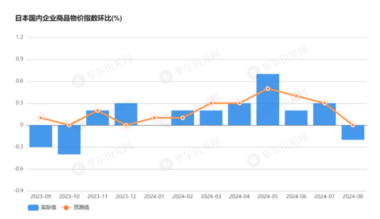 日本国内企业商品物价指数八个月来首次下降  第2张