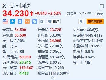 美股异动丨美国钢铁涨超2.5% 公司CEO与新日铁高管仍努力促成收购交易