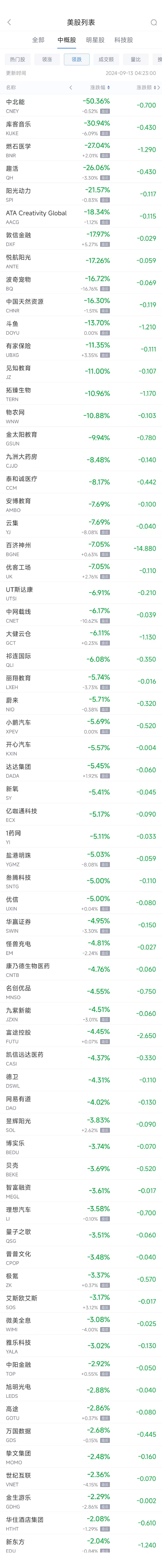 周四热门中概股涨跌不一 拼多多涨2.2%，百济神州跌7.1%