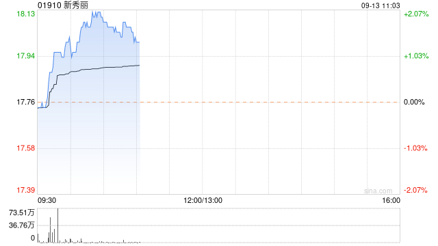 新秀丽9月12日斥资约2809.96万港元回购159.18万股  第1张