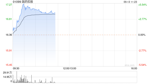 国药控股早盘涨超4% 公司下半年药品分销业务或稳健增长