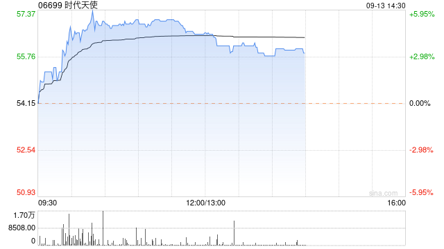 时代天使早盘涨超4% 瑞银将评级由中性上调至买入评级