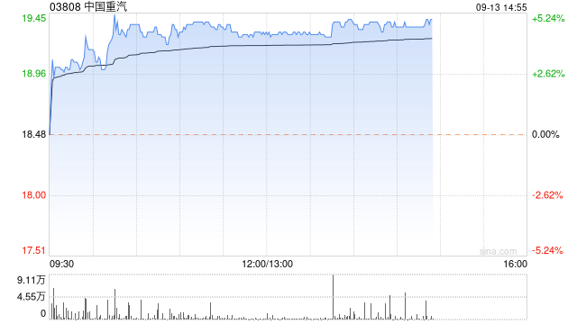 中国重汽午后涨超4% 公司海外市场份额进一步扩大