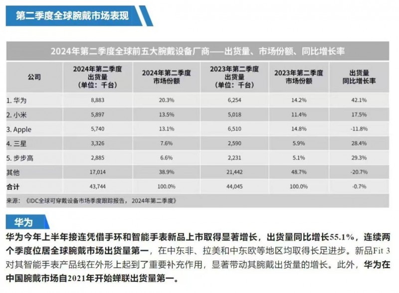 9月全球科技新品发布热潮，华为穿戴何以独立潮头  第1张