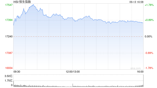 收评：恒指涨0.75% 恒生科指涨0.13%黄金股全天强势  第2张