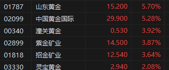 收评：恒指涨0.75% 恒生科指涨0.13%黄金股全天强势  第4张