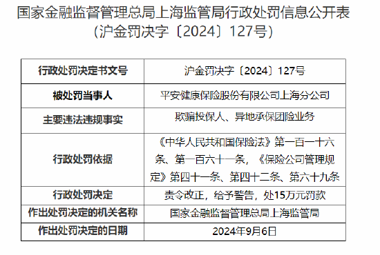 平安健康保险上海分公司被罚15万元：欺骗投保人、异地承保团险业务  第1张