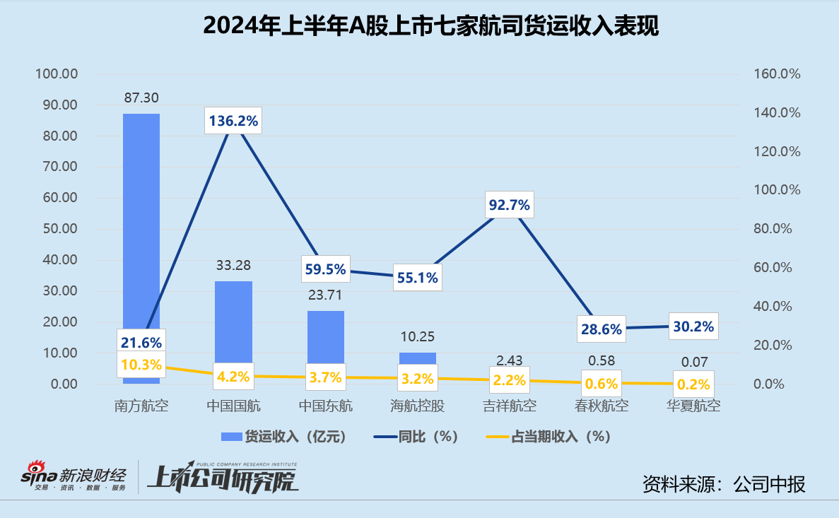 民航半年报 | 南方航空货运收入贡献超55% 华夏航空载运率、单位收益双低  第1张