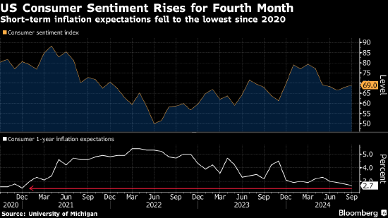 美国消费者信心指数升至四个月高位 通胀预期回落