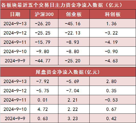 【13日资金路线图】两市主力资金净流出 非银金融等行业实现净流入