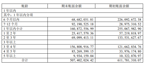 AI半年报|云从科技收入下滑26.35%亏损扩大16.45% 管理薪酬激励大涨研发人员减少43% 一半款项账龄超3年