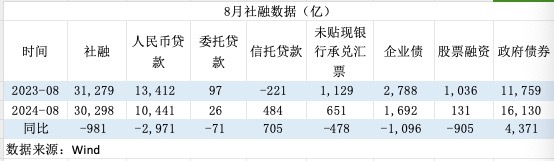 信贷需求偏弱！8月票据融资占新增信贷六成 年内降准降息可期