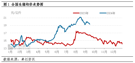 卓创资讯：生猪供应增量，9月上旬猪价以降为主  第3张