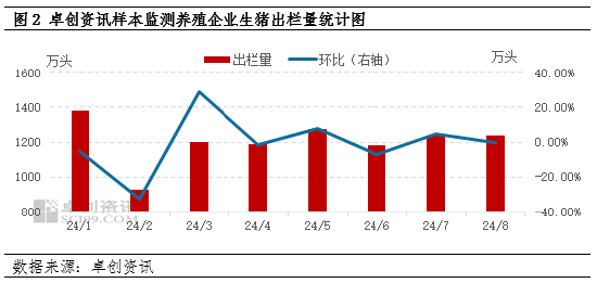 卓创资讯：生猪供应增量，9月上旬猪价以降为主  第4张