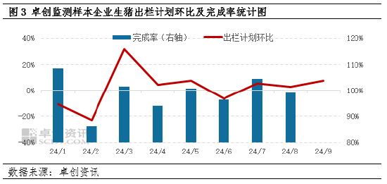 卓创资讯：生猪供应增量，9月上旬猪价以降为主  第5张