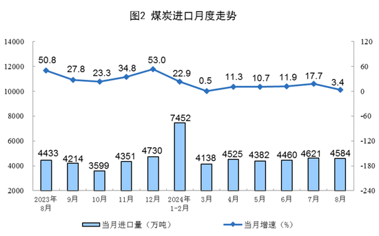 2024年8月份能源生产情况  第3张