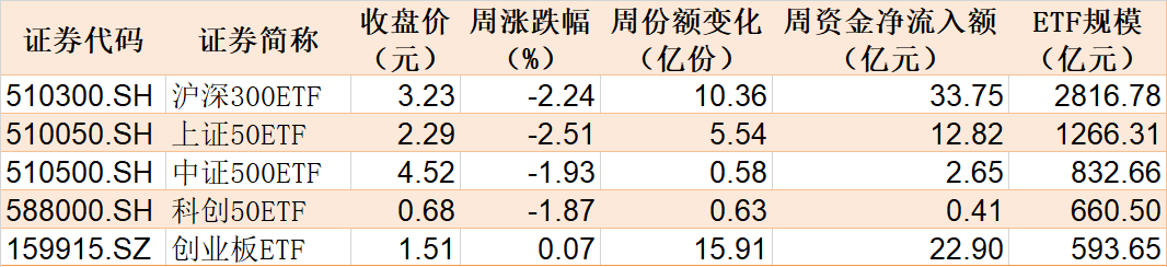 基民懵了！易方达医药ETF创5年新低净值剩3毛，机构却疯狂加仓，ETF份额创了历史新高  第1张