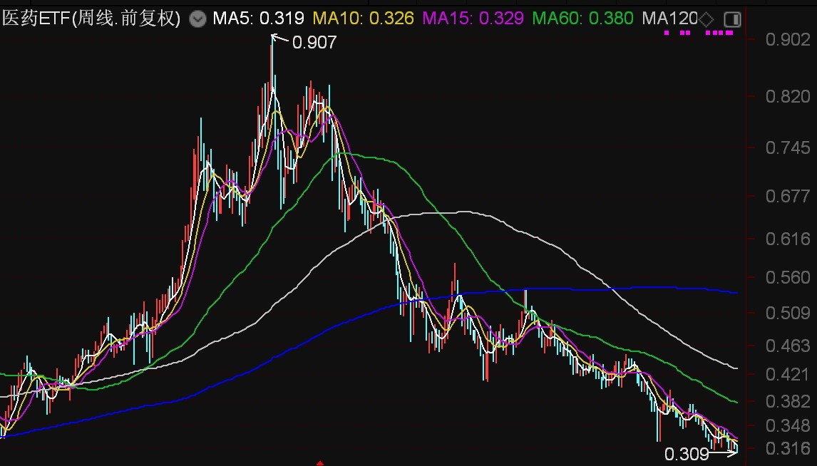 基民懵了！易方达医药ETF创5年新低净值剩3毛，机构却疯狂加仓，ETF份额创了历史新高  第3张