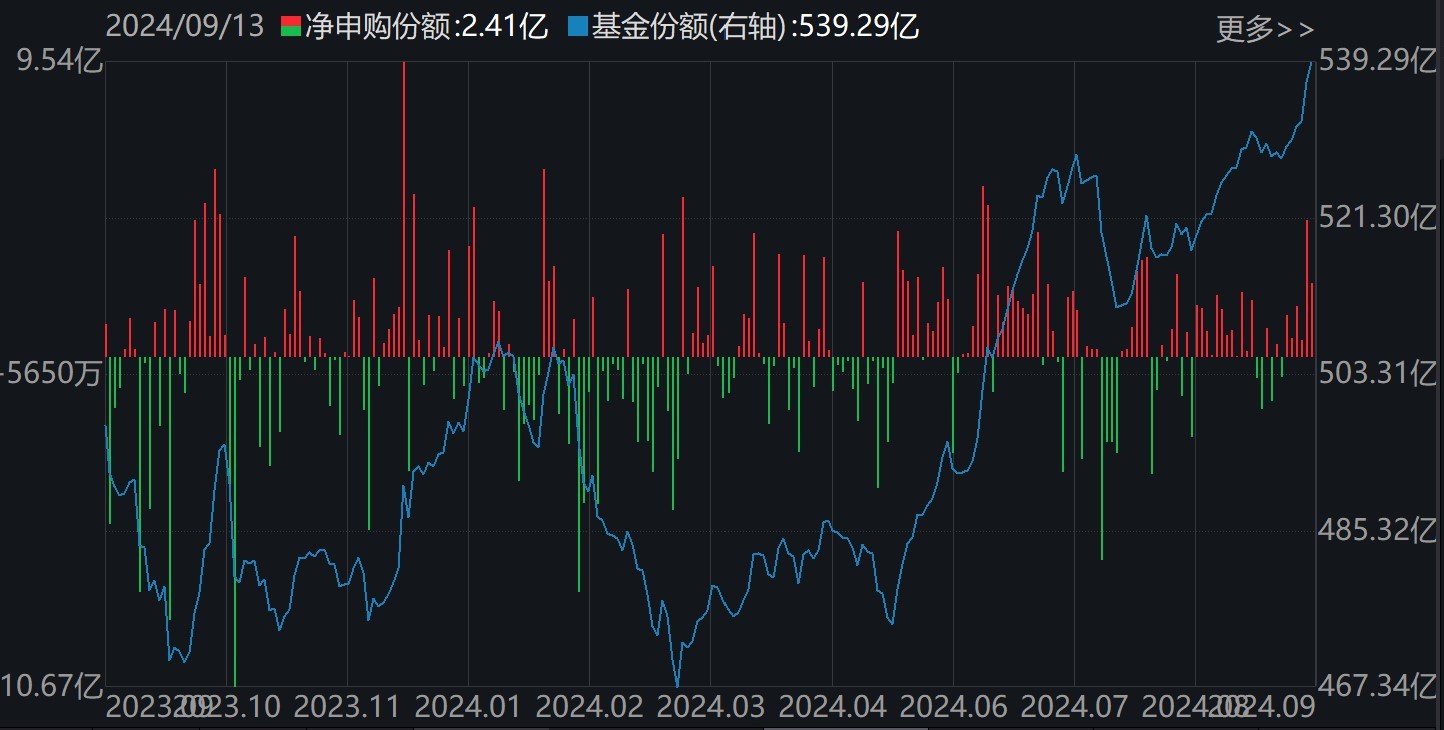 基民懵了！易方达医药ETF创5年新低净值剩3毛，机构却疯狂加仓，ETF份额创了历史新高  第4张