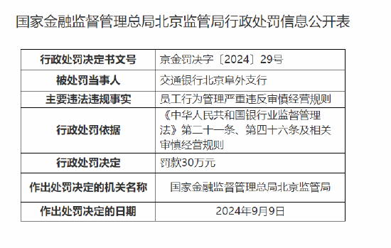 交通银行北京阜外支行被罚30万元：员工行为管理严重违反审慎经营规则  第1张