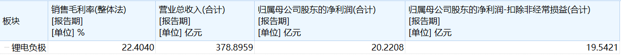 卖的多了却不赚钱，负极材料跌至3万元/吨，企业加速出海