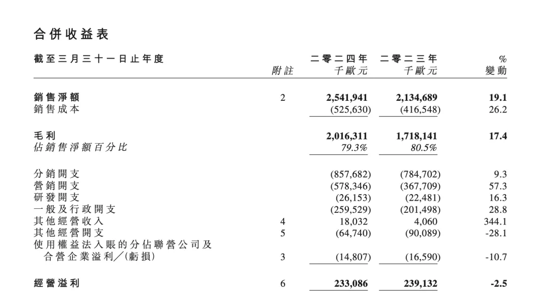 450亿美妆巨头欧舒丹即将退市！鹿晗、朱一龙等曾代言  第3张