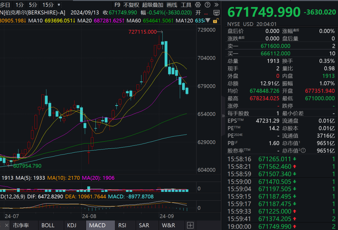 伯克希尔，突变！巴菲特副手减持公司股票套现约1.39亿美元  第2张