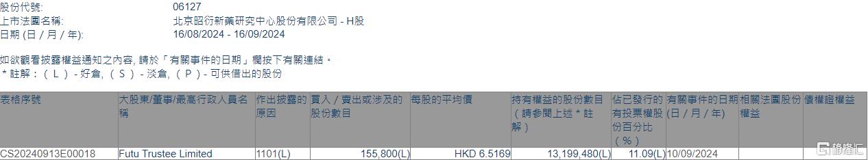 昭衍新药(06127.HK)获Futu Trustee Limited增持15.58万股